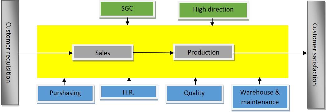 production flow